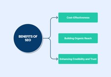 Benefits of SEO