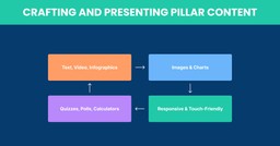 crafting and presenting pillar content