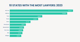 10 States with the most lawyers in 2023