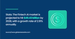 The Fintech AI market is projected to hit 49.43bln