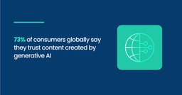  73% of consumers globally say they trust content created by generative AI