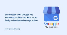 Businesses with Google My Business profiles are 94% more likely to be viewed as reputable.