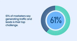 61% of marketers say generating traffic and leads is their top priority