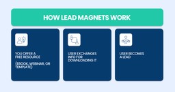 how lead magnets work