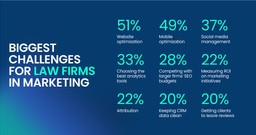 biggest challenges law firms face in marketing