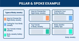 pillar and spoke strategy example