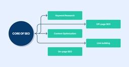 Core of SEO