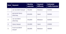 the amount of people searching for personal injury attorney